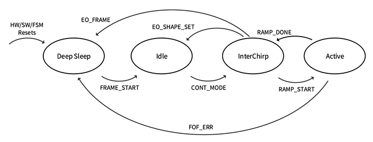 Chart - Infineon Technologies BGT60ATR24C XENSIV 60GHz Radar MMIC for Automotive